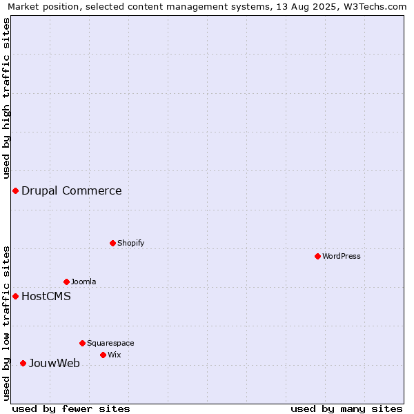 Market position of JouwWeb vs. Drupal Commerce vs. HostCMS