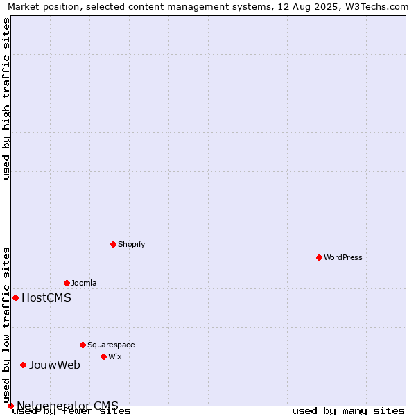 Market position of JouwWeb vs. HostCMS vs. Netgenerator CMS