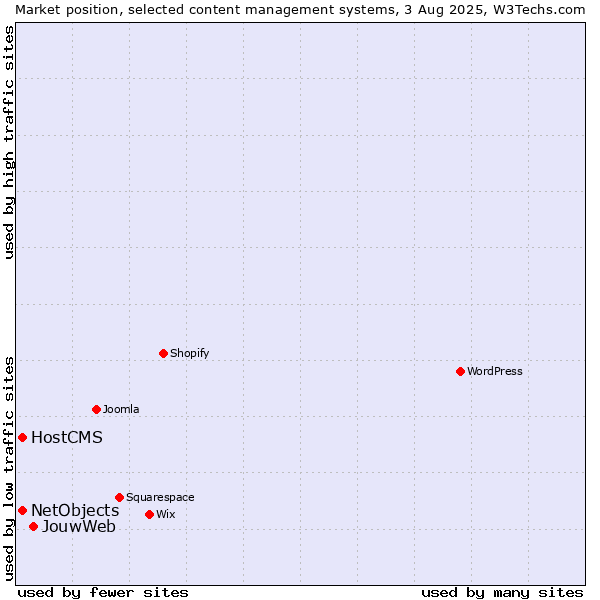 Market position of JouwWeb vs. HostCMS vs. NetObjects