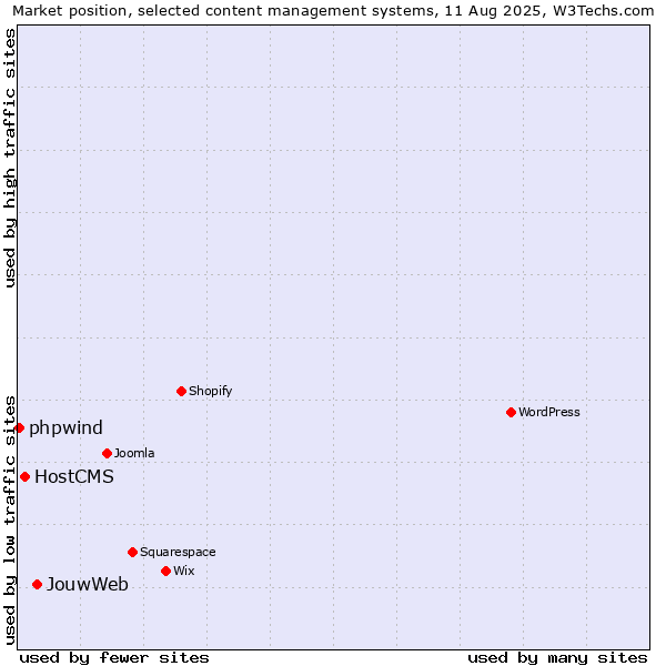 Market position of JouwWeb vs. HostCMS vs. phpwind