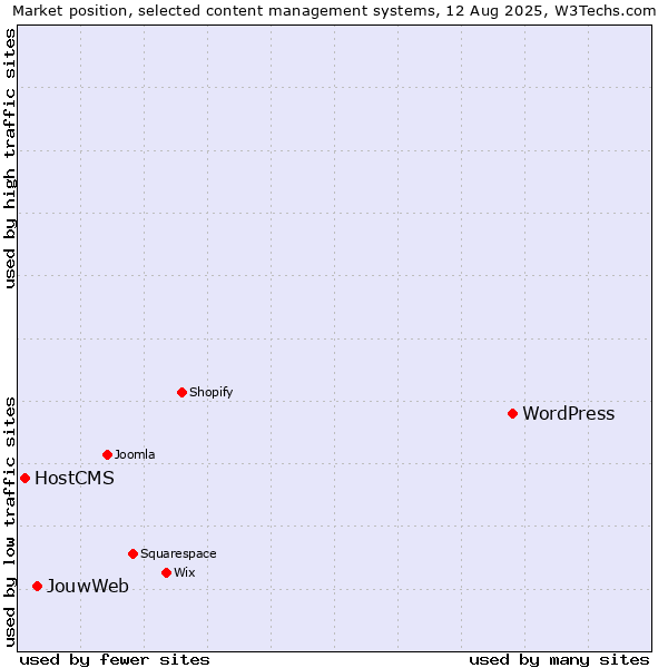 Market position of WordPress vs. JouwWeb vs. HostCMS