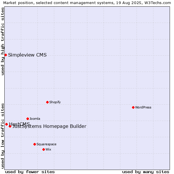 Market position of JustSystems Homepage Builder vs. HostCMS vs. Simpleview CMS