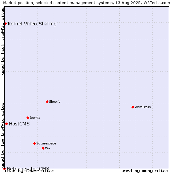 Market position of HostCMS vs. Kernel Video Sharing vs. Netgenerator CMS