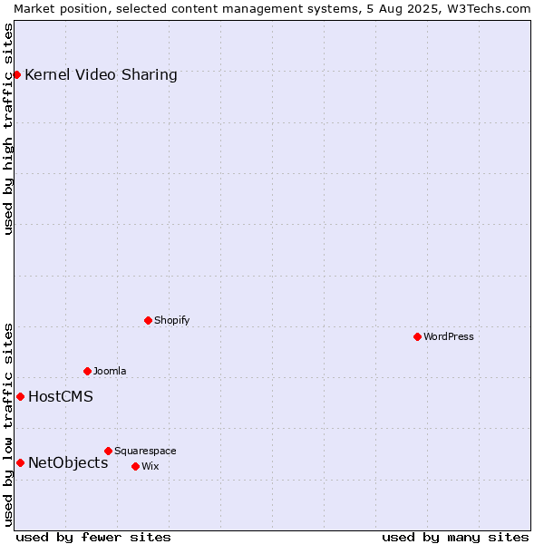 Market position of HostCMS vs. NetObjects vs. Kernel Video Sharing