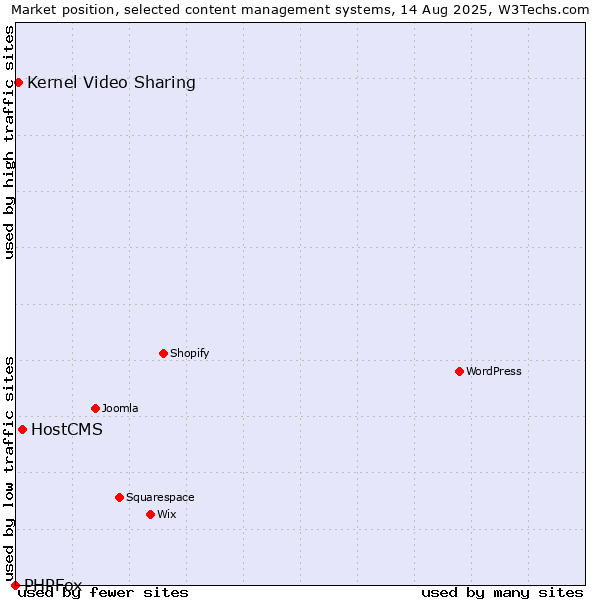 Market position of HostCMS vs. Kernel Video Sharing vs. PHPFox
