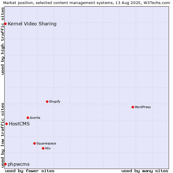 Market position of HostCMS vs. Kernel Video Sharing vs. phpwcms