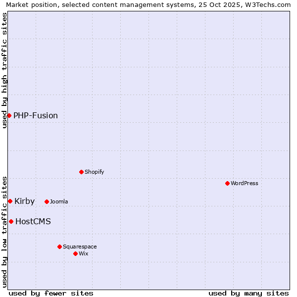 Market position of HostCMS vs. Kirby vs. PHP-Fusion