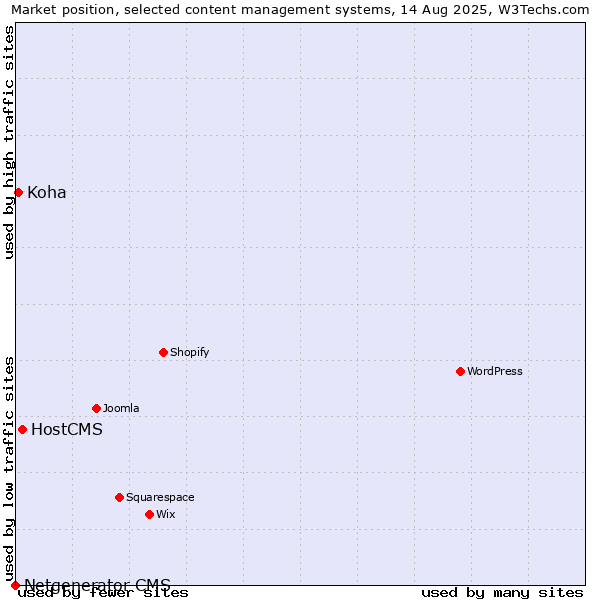 Market position of HostCMS vs. Koha vs. Netgenerator CMS