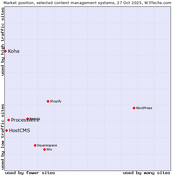 Market position of ProcessWire vs. HostCMS vs. Koha
