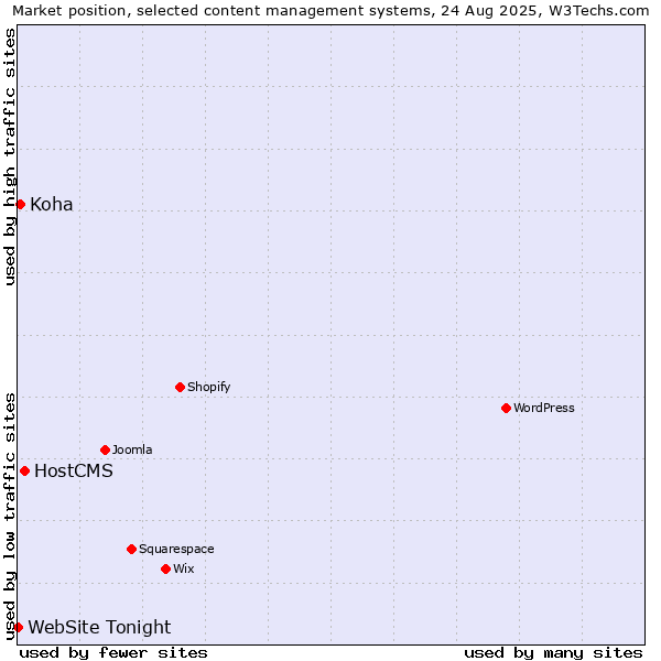Market position of HostCMS vs. Koha vs. WebSite Tonight