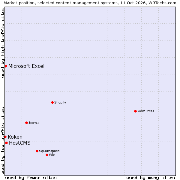 Market position of HostCMS vs. Microsoft Excel vs. Koken