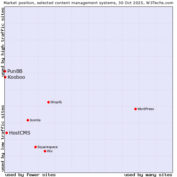 Market position of HostCMS vs. Kooboo vs. PunBB