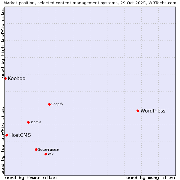 Market position of WordPress vs. HostCMS vs. Kooboo