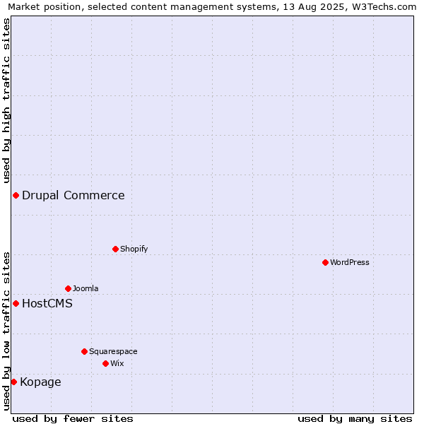 Market position of Drupal Commerce vs. HostCMS vs. Kopage