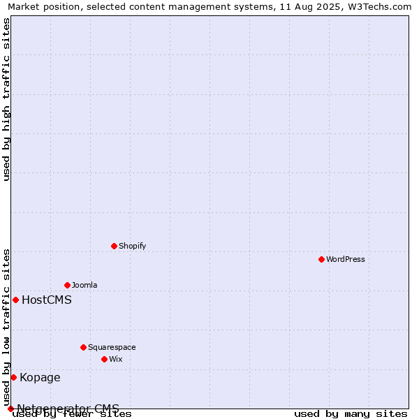 Market position of HostCMS vs. Kopage vs. Netgenerator CMS