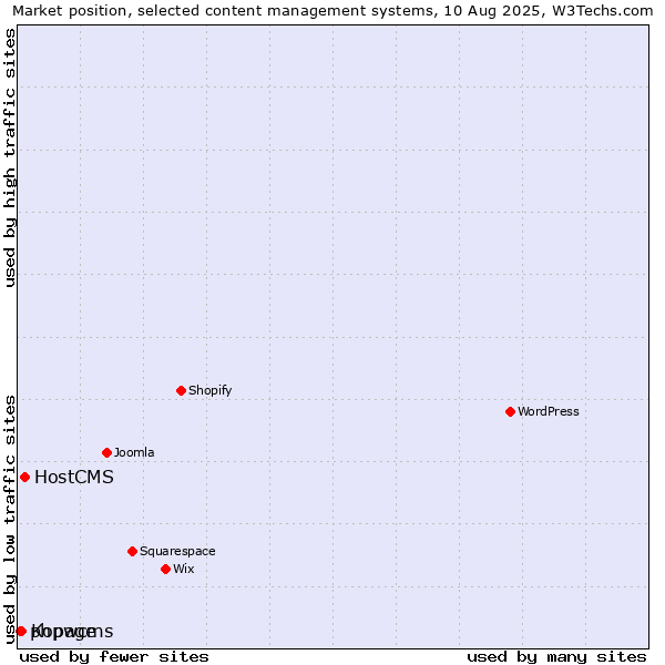 Market position of HostCMS vs. Kopage vs. phpwcms