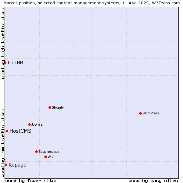 Market position of HostCMS vs. Kopage vs. PunBB
