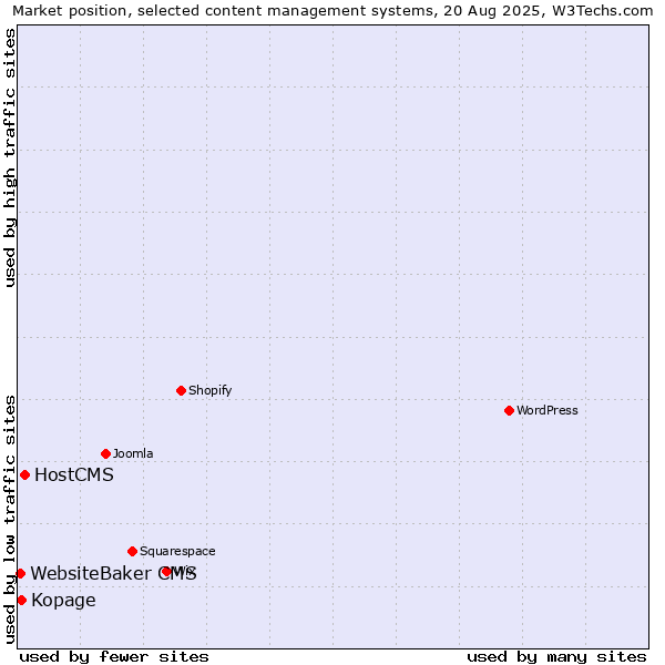 Market position of HostCMS vs. Kopage vs. WebsiteBaker CMS