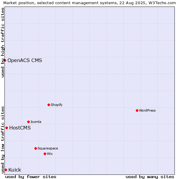 Market position of HostCMS vs. Kuick vs. OpenACS CMS