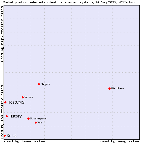 Market position of Tistory vs. HostCMS vs. Kuick