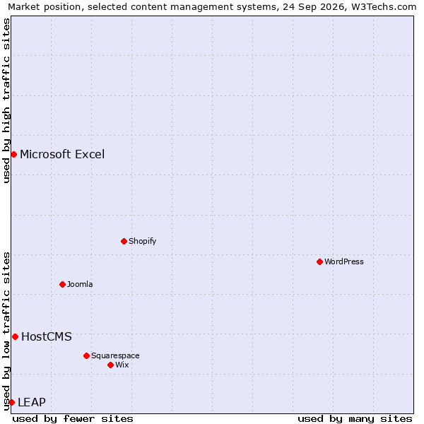 Market position of HostCMS vs. Microsoft Excel vs. LEAP