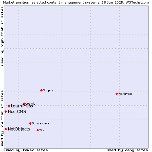 Market position of LearnPress vs. HostCMS vs. NetObjects
