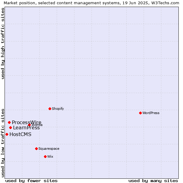 Market position of LearnPress vs. ProcessWire vs. HostCMS