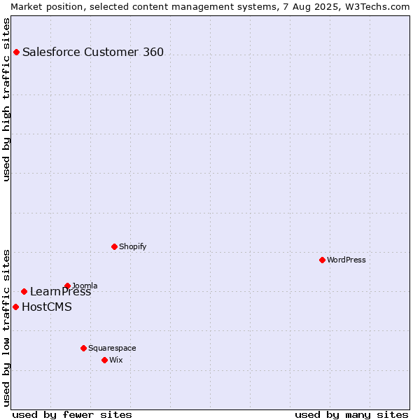 Market position of LearnPress vs. Salesforce Customer 360 vs. HostCMS