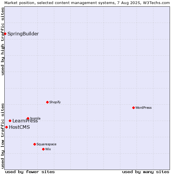Market position of LearnPress vs. HostCMS vs. SpringBuilder