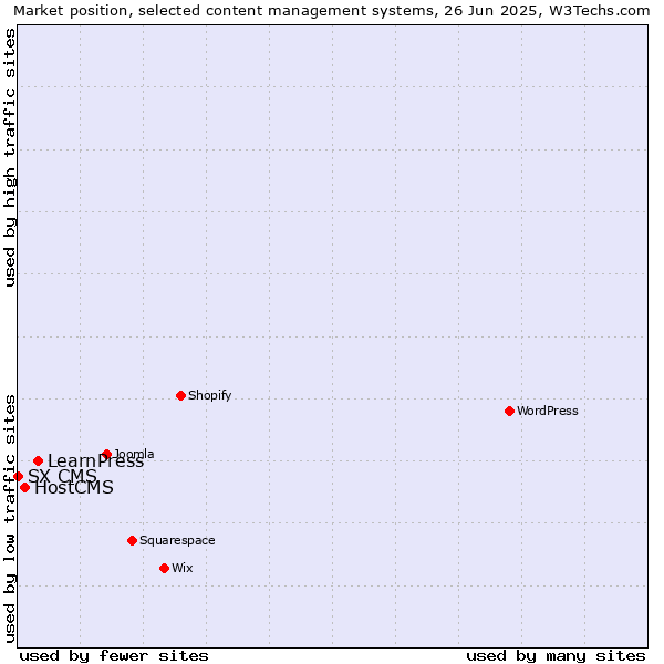 Market position of LearnPress vs. HostCMS vs. SX CMS