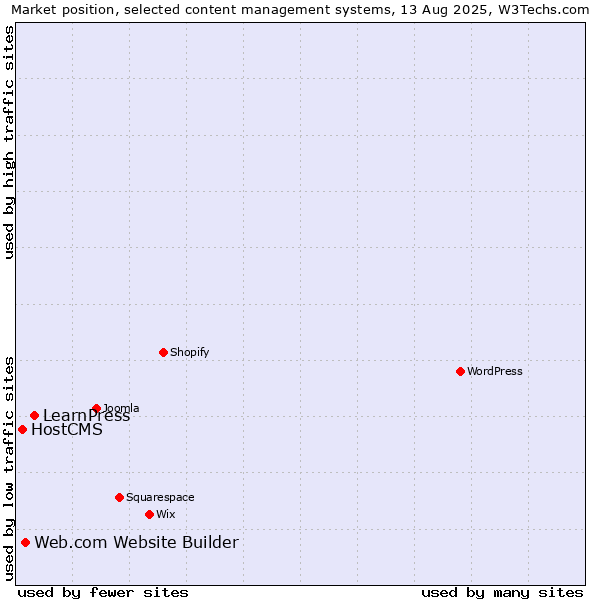 Market position of LearnPress vs. Web.com Website Builder vs. HostCMS