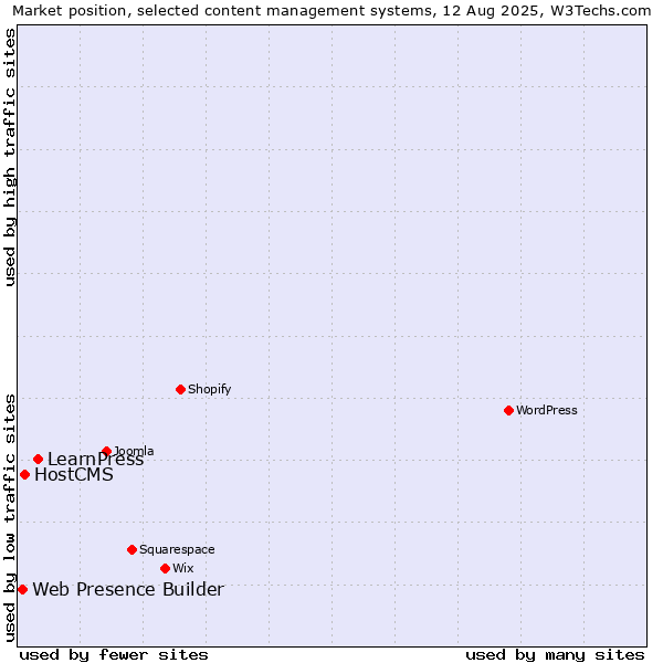 Market position of LearnPress vs. HostCMS vs. Web Presence Builder