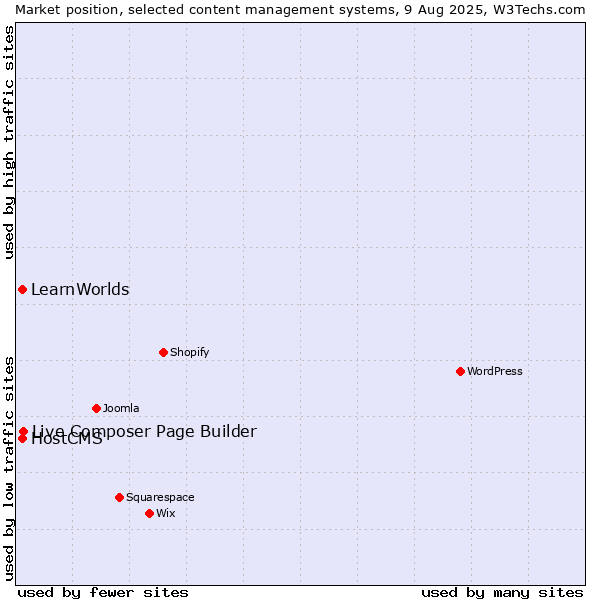 Market position of Live Composer Page Builder vs. HostCMS vs. LearnWorlds
