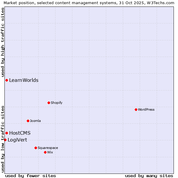 Market position of HostCMS vs. LearnWorlds vs. LogiVert