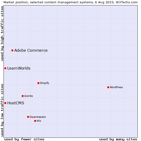 Market position of Adobe Commerce vs. HostCMS vs. LearnWorlds
