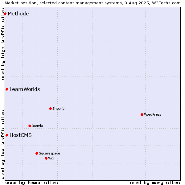 Market position of HostCMS vs. LearnWorlds vs. Méthode