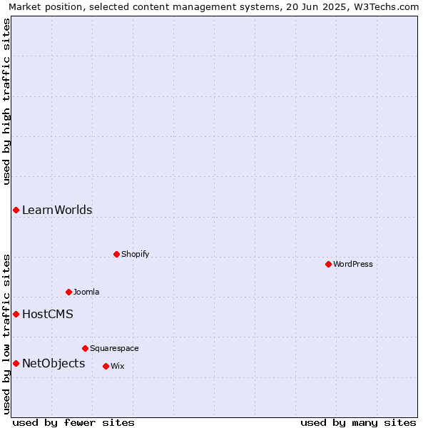 Market position of HostCMS vs. NetObjects vs. LearnWorlds