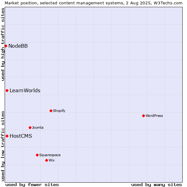 Market position of HostCMS vs. LearnWorlds vs. NodeBB