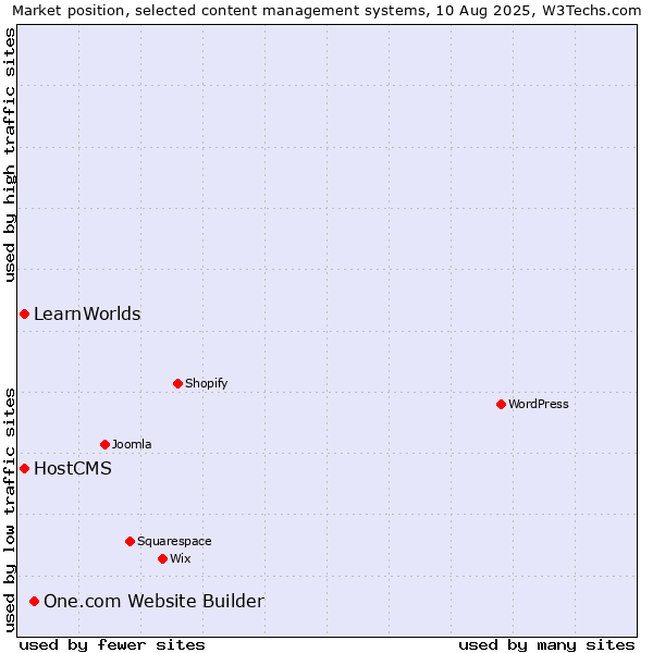 Market position of One.com Website Builder vs. HostCMS vs. LearnWorlds