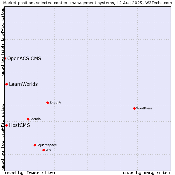 Market position of HostCMS vs. LearnWorlds vs. OpenACS CMS