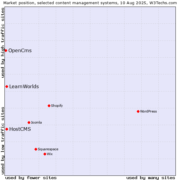 Market position of HostCMS vs. LearnWorlds vs. OpenCms