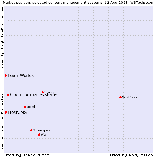 Market position of Open Journal Systems vs. HostCMS vs. LearnWorlds