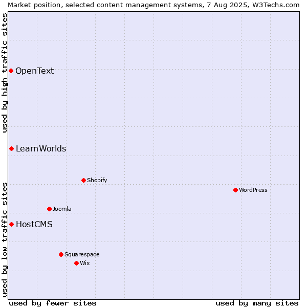 Market position of HostCMS vs. LearnWorlds vs. OpenText
