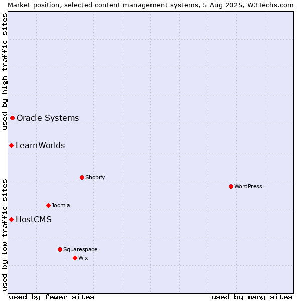 Market position of Oracle Systems vs. HostCMS vs. LearnWorlds