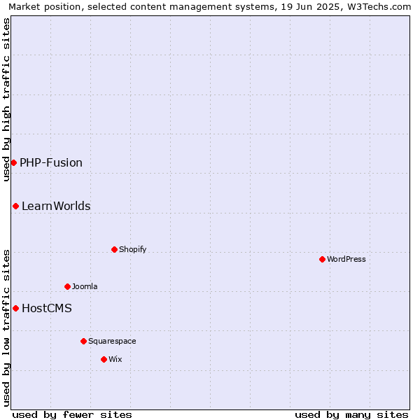 Market position of HostCMS vs. LearnWorlds vs. PHP-Fusion