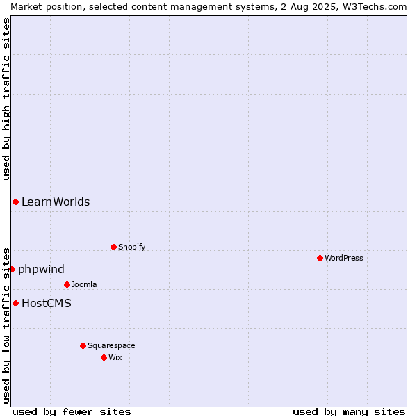 Market position of HostCMS vs. LearnWorlds vs. phpwind