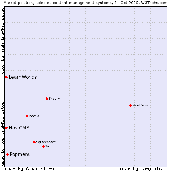 Market position of Popmenu vs. HostCMS vs. LearnWorlds