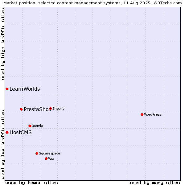 Market position of PrestaShop vs. HostCMS vs. LearnWorlds