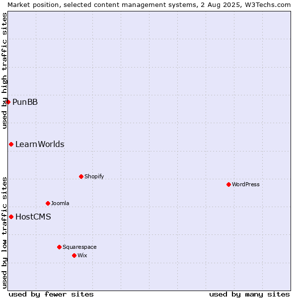 Market position of HostCMS vs. LearnWorlds vs. PunBB