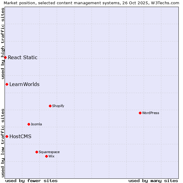 Market position of HostCMS vs. LearnWorlds vs. React Static